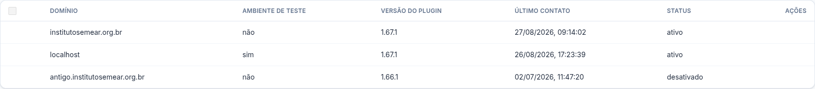 Ativações de uma licença: um domínio de produção ativo, "localhost" marcado como ambiente de teste, e um domínio antigo com status desativado