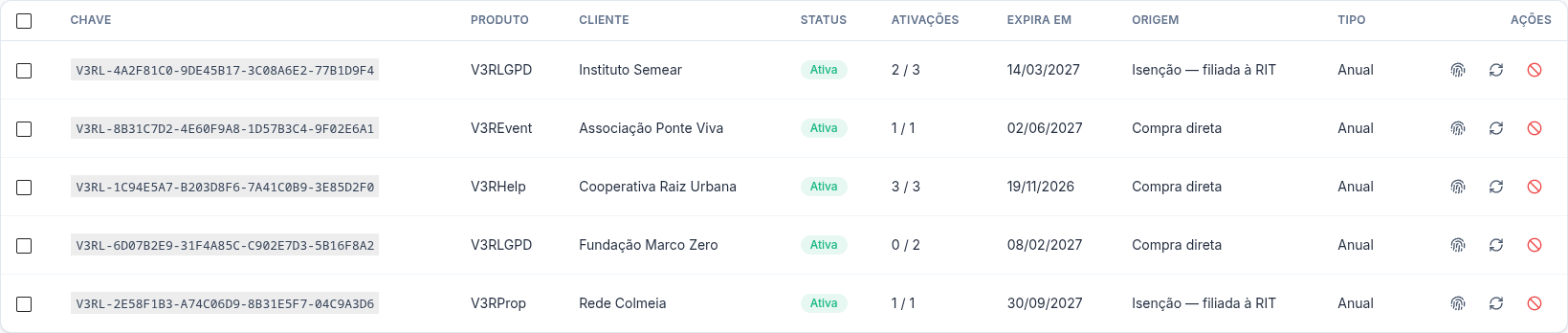 Lista de licenças com cinco linhas: chave, produto, cliente, status "Ativa" em verde, ativações usadas sobre o máximo, data de expiração, origem e tipo