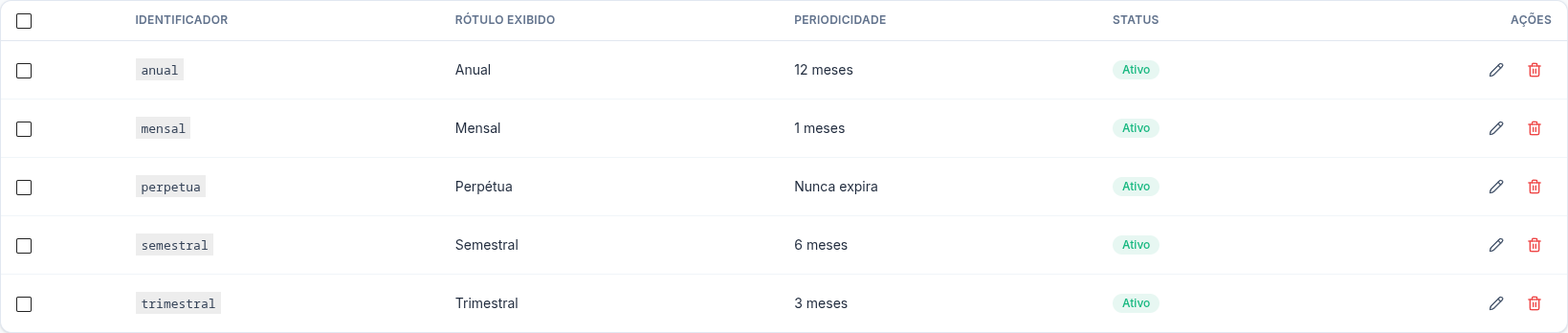 Lista de tipos de licença: Anual, Mensal, Perpétua, Semestral e Trimestral, cada um com sua periodicidade e status Ativo
